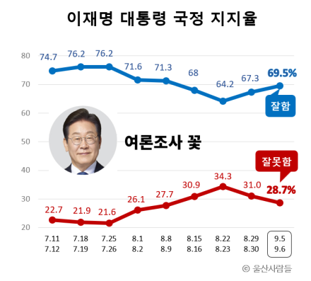(9/5) 이대통령 69.5%, 민주당 55.6%, 국민의힘 25.3%