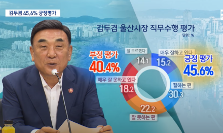 김두겸 46% 긍정우세, 내년 울산시장 국민의힘 우세