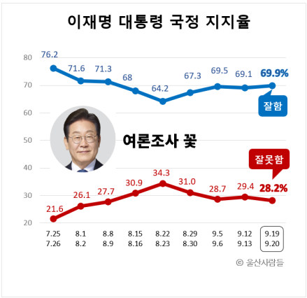 (9/19) 이대통령 69.9%, 민주당 56.1% 국민의힘 25.4%