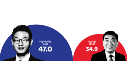 김상욱 47.0% 김두겸 34.9%...오차범위밖 김상욱 우세