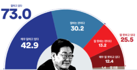 (4월1주) 이재명 73%, 더불어민주당 55%, 국민의힘 24%