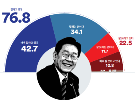 (4월2주) 이재명 76.8% 민주당 58.6%  현정부지원 63.4%