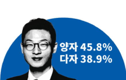 김상욱, 양자대결 45.8%  다자대결 38.9% 모두 우위 선점