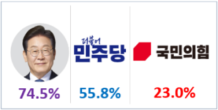 (4월3주) 이재명 74.5%, 더불어민주당 55.8%, 국민의힘 23.0%