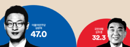 김상욱 47.0% 김두겸 32.2% 격차14.8%, 14일조사 격차 11.6% 보다 더 벌어져