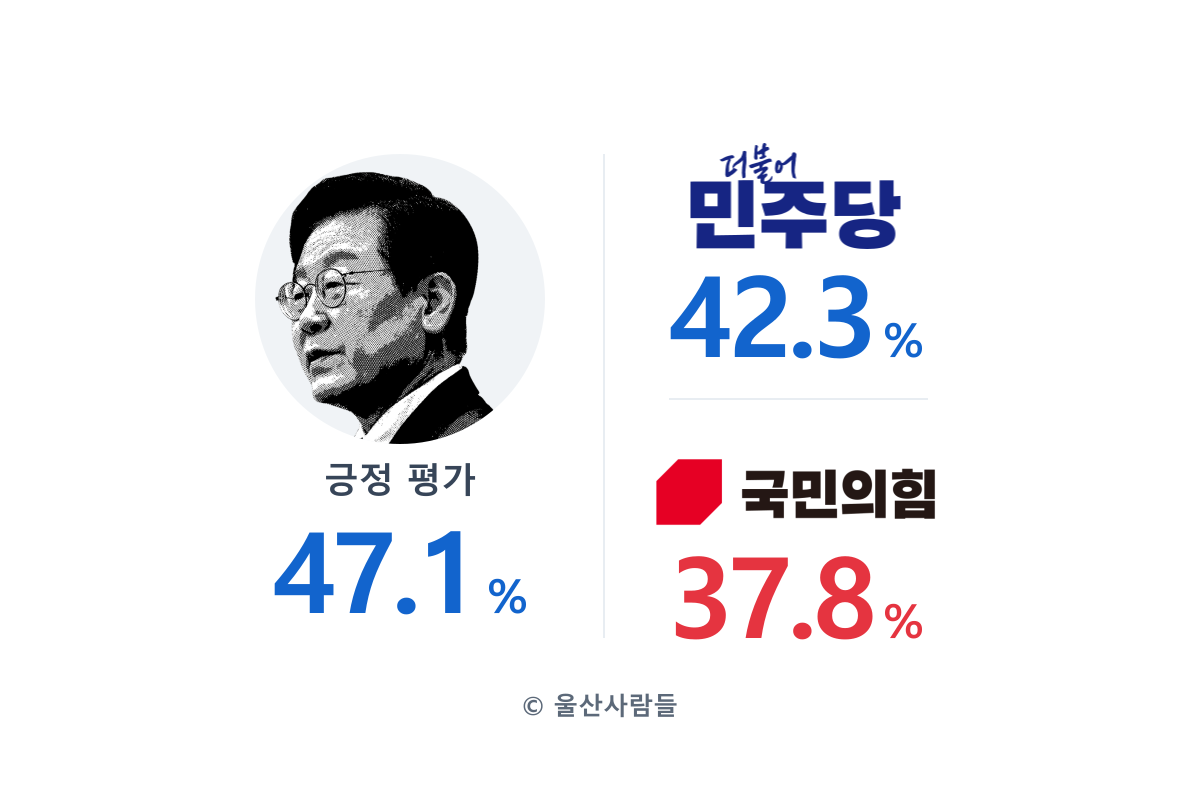 (10월1주) 이재명 47.1%, 더불어민주당 42.3%, 국민의힘 37.8%